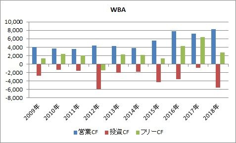 WBA