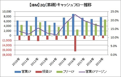 【IBM】2Qキャッシュフローの推移