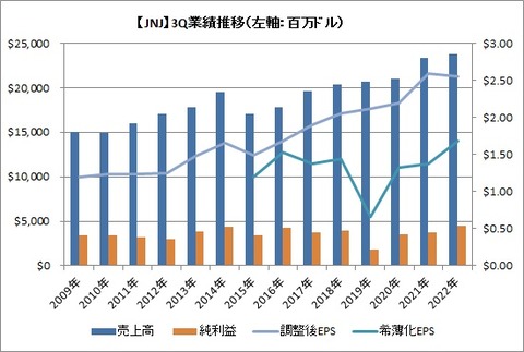 【JNJ】3Q業績推移