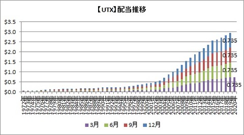 【UTX】配当推移