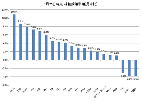騰落率20260125時点