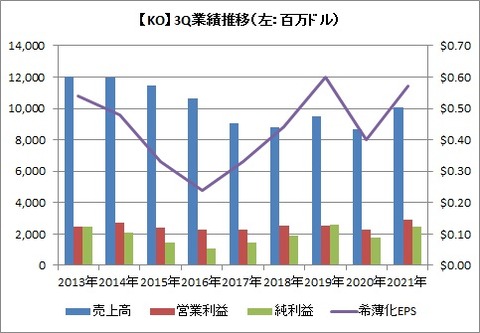 【KO】3Q業績推移
