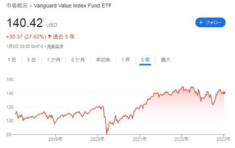 VTV株価