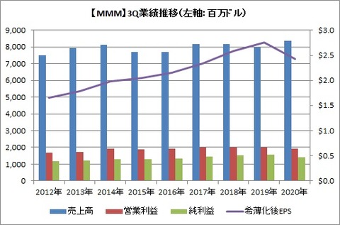 3Q業績推移
