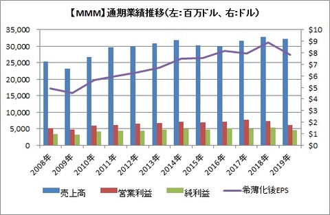 通期業績推移