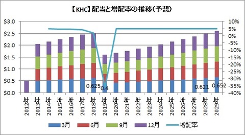 配当推移（予想）