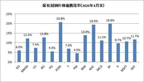 2020年4月末保有銘柄株価騰落率