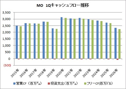 【MO】1Q CF推移