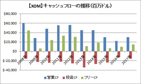 【XOM】CF推移