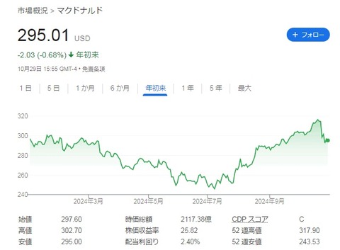 【MCD】株価チャート