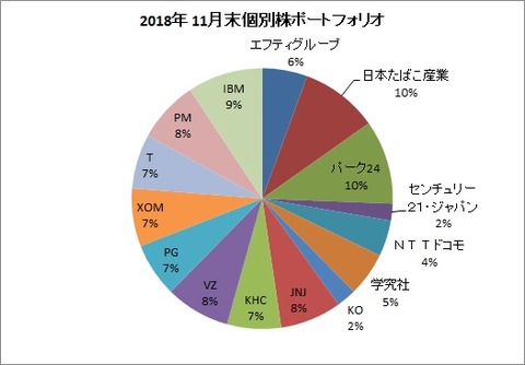 2018年11月末ポートフォリオ
