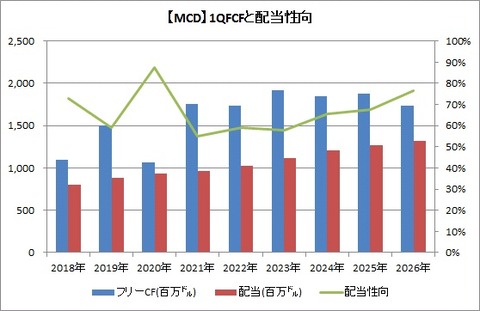 【MCD】 1QFCFと配当性向
