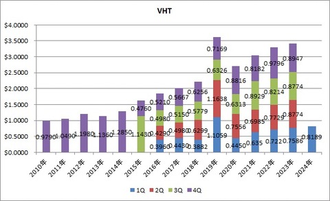 VHT