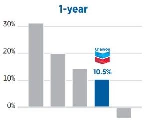 【CVX】株価パフォーマンス1年