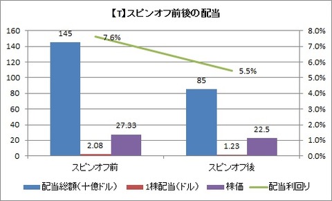 スピンオフ前後の配当