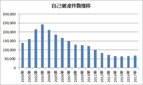 自己破産件数