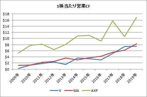 1株当たり営業CF