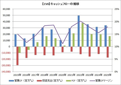 【CVX】CF推移