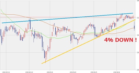 株価チャート(2019年4月24日)