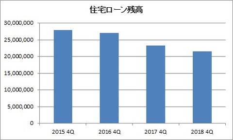 住宅ローン残高