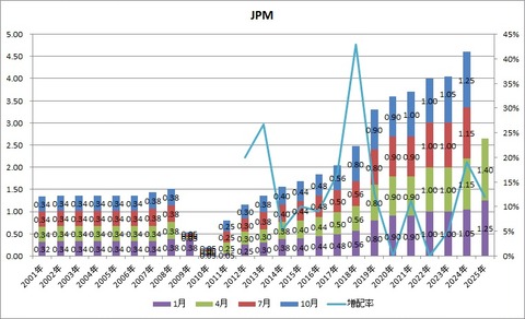 【JPM】配当推移