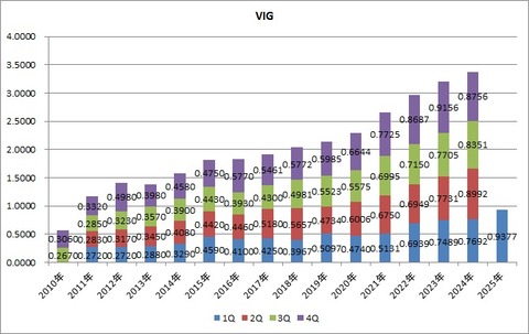VIG