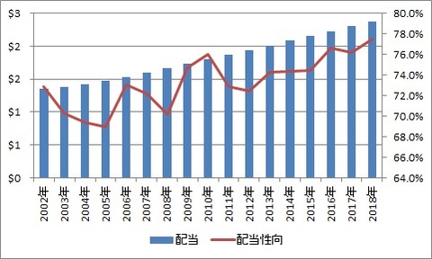 配当推移(2018年)