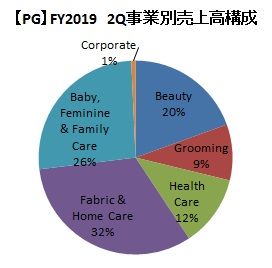 【PG】FY20192Q事業別売上高