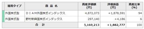 確定拠出年金利回り(2023年2月)内訳