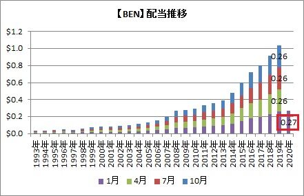 【BEN】配当推移