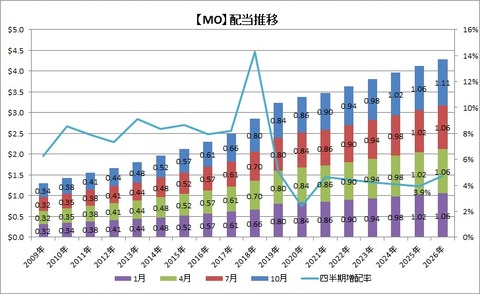 【MO】配当の推移
