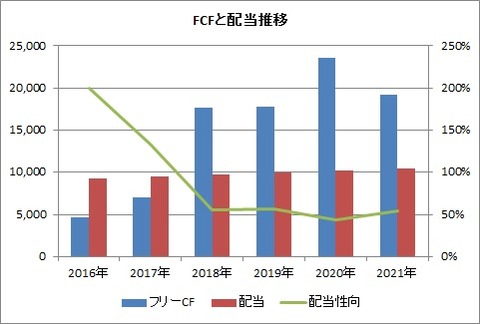 【VZ】FCFと配当推移