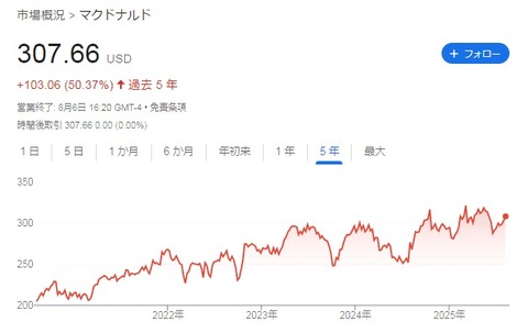 【MCD】株価チャート