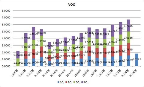 VOO