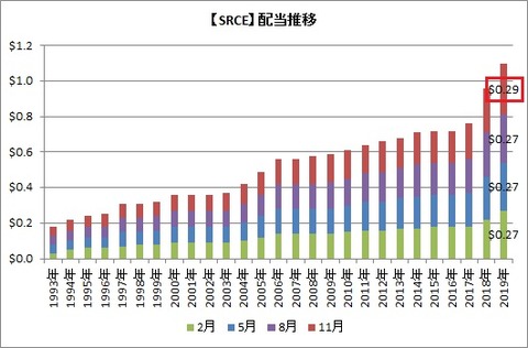 【SRCE】配当推移