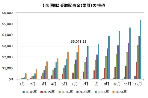 受取配当金推移（累積）