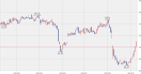 【KHC】株価チャート(2019年9月10日)