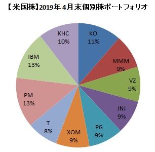 2019年4月末ポートフォリオ【米国株】