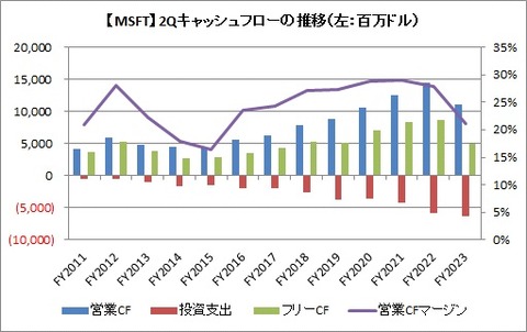 【MSFT】2Q CF推移