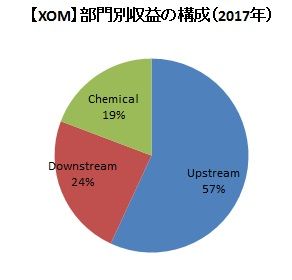 【XOM】部門別の収益構成（2017年）