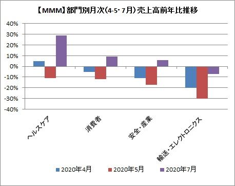 【月次】部門別月次売上高推移