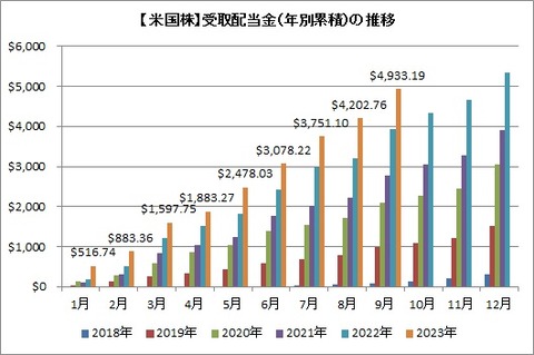 受取配当金推移(累積)