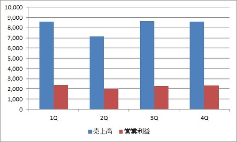 【KO】2020年四半期業績推移