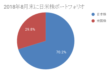 2018年8月末日米株ポートフォリオ