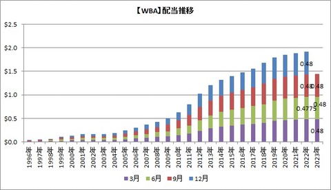 【WBA】配当推移