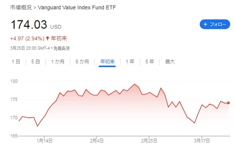 VTV 株価