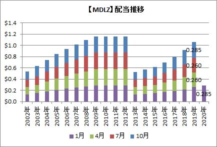 MDLZ