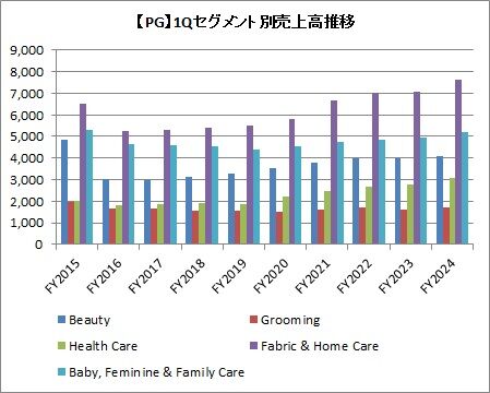 1Q（3カ月）セグメント別売上高推移