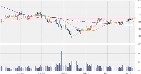 ドコモ　株価チャート（2019年7月5日）