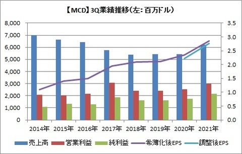 MCD 3Q業績推移